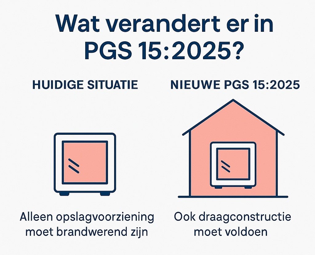 Brandwerende coating PGS 15:2025